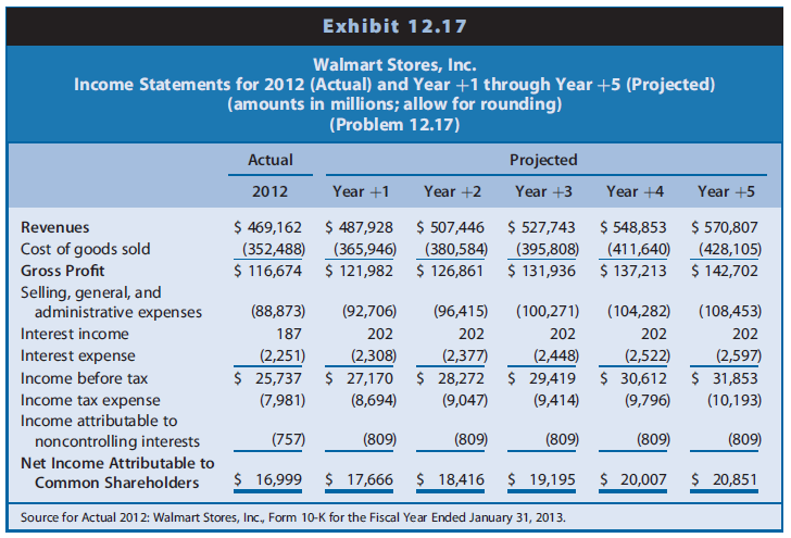 In Problem 10.16, we projected financial statements for Walmart Stores, Inc. (Walmart) for Years +1 through +5. The data in Chapter 12’s Exhibits 12.17, 12.18, and 12.19 include the actual amounts for 2012 and the projected amounts for Year +1 to Year +5 for the income statements, balance sheets, and statements of cash flows, respectively, for Walmart. The market equity beta for Walmart at the end of 2012 was 1.00. Assume that the risk-free interest rate was 3.0% and the market risk premium was 6.0%. Walmart had 3,314 million shares outstanding at the end of 2012 and a share price of $69.09.



REQUIRED
Part I—Computing Walmart’s Share Value Using the Residual Income Valuation Approach
a. Use the CAPM to compute the required rate of return on common equity capital for Walmart.
b. Derive the projected residual income for Walmart for Years +1 through +5 based on the projected financial statements.
c. Project the continuing residual income in Year +6. Assume that the steady-state, long run growth rate will be 3% in Year +6 and beyond. Project that the Year +5 income statement and balance sheet amounts will grow by 3% in Year +6; then derive the projected amount of residual income for Year +6.
d. Using the required rate of return on common equity from Requirement a as a discount rate, compute the sum of the present value of residual income for Walmart for Years +1 through +5.
e. Using the required rate of return on common equity from Requirement a as a discount rate and the long-run growth rate from Requirement c, compute the continuing value of Walmart as of the start of Year +6 based on Walmart’s continuing residual income in Year +6 and beyond. After computing continuing value as of the start of Year +6, discount it to present value at the start of Year +1.
f. Compute the value of a share of Walmart common stock.
(1) Compute the total sum of the present value of all future residual income (from Requirements d and e).
(2) Add the book value of equity as of the beginning of the valuation (that is, as of the end of 2012, or the start of Year +1).
(3) Adjust the total sum of the present value of residual income plus book value of common equity using the midyear discounting adjustment factor.
(4) Compute the per-share value estimate.

Part II—Sensitivity Analysis and Recommendation
g. Using the residual income valuation method, recomputed the value of Walmart shares under two alternative scenarios.
Scenario 1: Assume that Walmart’s long-run growth will be 2%, not 3% as above, and that Walmart’s required rate of return on equity is 1 percentage point higher than the rate you computed using the CAPM in Requirement a.
Scenario 2: Assume that Walmart’s long-run growth will be 4%, not 3% as above, and that Walmart’s required rate of return on equity is 1 percentage point lower than the rate you computed using the CAPM in Requirement a. To quantify the sensitivity of your share value estimate for Walmart to these variations in growth and discount rates, compare (in percentage terms) your value estimates under these two scenarios with your value estimate from Requirement f.
h. Using these data at the end of 2012, what reasonable range of share values would you have expected for Walmart common stock? At that time, what was the market price for Walmart shares relative to this range? What would you have recommended?
i. If you worked Problem 11.14 from Chapter 11 and computed Walmart’s share value using the dividends valuation approach, compare your value estimate from Requirement g of that problem with the value estimate you obtained here. Similarly, if you worked Problem 12.17 from Chapter 12 and computed Walmart’s share value using the free cash flows to common equity shareholders, compare your value estimate from Requirement f of that problem with the value estimate you obtained here. You should obtain the same value estimates for Walmart shares under all three approaches. If you have not worked both of those problems, you would benefit from doing so now.

