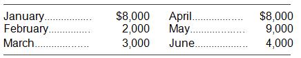 In Problem 18, what long-term interest rate would represent a break-even point between using short-term financing as described in part a and long-term financing? Hint: Divide the interest payments in 18a by the amount of total funds provided for the six months and multiply by 12.

Data from Problem 18: 
Carmen’s Beauty Salon has estimated monthly financing requirements for the next six months as follows:

Short-term financing will be utilized for the next six months. Projected annual interest rates are:

