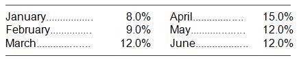 In Problem 18, what long-term interest rate would represent a break-even point between using short-term financing as described in part a and long-term financing? Hint: Divide the interest payments in 18a by the amount of total funds provided for the six months and multiply by 12.

Data from Problem 18: 
Carmen’s Beauty Salon has estimated monthly financing requirements for the next six months as follows:

Short-term financing will be utilized for the next six months. Projected annual interest rates are:

