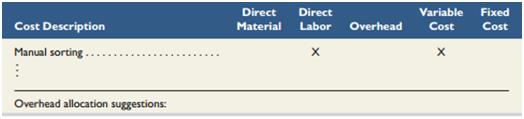 In process costing, the process is analyzed first and then a unit measure is computed in the formof equivalent units for direct materials, direct labor, overhead, and all three combined. The same analysis applies to both manufacturing and service processes.

RequiredVisit your local U.S. Mail center. Look into the back room, and you will see several ongoing processes. Select one process, such as sorting, and list the costs associated with this process. Your list should include materials, labor, and overhead; be specific. Classify each cost as fixed or variable. At the bottom of your list, outline how overhead should be assigned to your identified process. The following format (with an example) is suggested.


