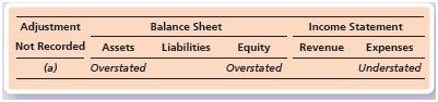 In recording adjusting entries, Reagan Financial Advisors failed to record the adjusting entries for the following situations:

a. Office supplies on hand, $100.
b. Accrued revenues, $5,000.
c. Accrued interest expense, $250.
d. Depreciation, $800.
e. Unearned revenue that has been earned, $550.
Determine the effects on the income statement and balance sheet by identifying whether assets, liabilities, equity, revenue, and expenses are either overstated or understated. Use the following table. Adjustment a has been provided as an example.


