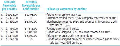 In the audit of Price Seed Company for the year ended September 30, the auditor set a tolerable misstatement of $50,000 at an ARIA of 10%. A PPS sample of 100 was selected from an accounts receivable population that had a recorded balance of $1,975,000. The following table shows the differences uncovered in the confirmation process:
a. Calculate the upper and lower misstatement bounds on the basis of the client misstatements in the sample.
b. Is the population acceptable as stated? If not, what options are available to the auditor at this point? Which option should the auditor select? Explain.

