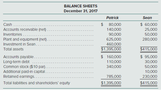 In the December 31, 2017, consolidated balance sheet of Patrick and its subsidiary, what amount of total assets should be reported?
a. $1,375,000
b. $1,395,000
c. $1,520,000
d. $1,980,000

The separate condensed balance sheets of Patrick Corporation and its wholly owned subsidiary, Sean Corporation, are as follows:


Additional Information:
∙ On December 31, 2017, Patrick acquired 100 percent of Sean’s voting stock in exchange for $460,000.
∙ At the acquisition date, the fair values of Sean’s assets and liabilities equaled their carrying amounts, respectively, except that the fair value of certain items in Sean’s inventory were $25,000 more than their carrying amounts.

