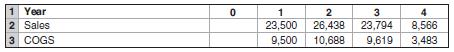 In the HomeNet example from the chapter, its receivables are 15% of sales and its payables are 15% of COGS. Forecast the required investment in net working capital for HomeNet assuming that sales and cost of goods sold (COGS) will be (see MyFinanceLab for the data in Excel format):

