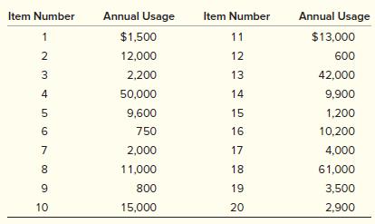 In the past, Taylor Industries has used a fixed–time period inventory system that involved taking a complete inventory count of all items each month. However, increasing labor costs are forcing Taylor Industries to examine alternative ways to reduce the amount of labor involved in inventory stockrooms, yet without increasing other costs, such as shortage costs. Here is a random sample of 20 of Taylor’s items.


a. What would you recommend Taylor do to cut back its labor cost? (Illustrate using an ABC plan.)
b. Item 15 is critical to continued operations. How would you recommend it be classified?

