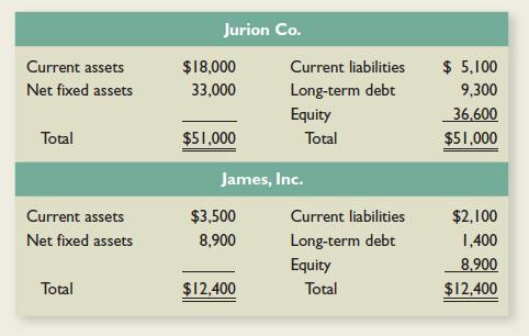 In the previous problem, suppose the fair market value of James’s fixed assets is $15,000 versus the $8,900 book value shown. Jurion pays $23,000 for James and raises the needed funds through an issue of long-term debt. Construct the post merger balance sheet now, assuming that the purchase method of accounting is used.

Previous Problem:

