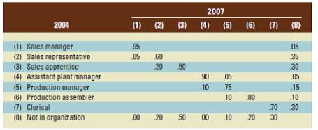 In the transitional matrix, which jobs seem to rely most on internal recruitment? Which seem to rely most on external recruitment? Why?   
