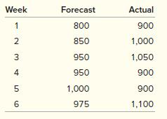 In this problem, you are to test the validity of your forecasting model. Here are the forecasts for a model you have been using and the actual demands that occurred:


Use the method stated in the text to compute MAD and the tracking signal. Then, decide whether the forecasting model you have been using is giving reasonable results.

