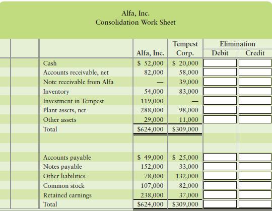 Inc., owns Tempest Corp. These two companies’ individual balance sheets follow:


Requirements
1. Prepare a consolidated balance sheet of Alfa, Inc. It is sufficient to complete the consolidation work sheet. Use Exhibit 8-7 as a model.
2. What is the amount of stockholders’ equity for the consolidated entity?

