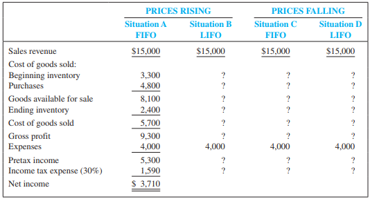 Income is to be evaluated under four different situations as follows:
 a. Prices are rising:
 (1) Situation A: FIFO is used.
 (2) Situation B: LIFO is used.
 b. Prices are falling:
 (1) Situation C: FIFO is used.
 (2) Situation D: LIFO is used.

The basic data common to all four situations are: sales, 500 units for $15,000; beginning inventory, 300 units; purchases, 400 units; ending inventory, 200 units; and operating expenses, $4,000. The following tabulated income statements for each situation have been set up for analytical purposes:


Required:
 1. Complete the preceding tabulation for each situation. In Situations A and B (prices rising), assume the following: beginning inventory, 300 units at $11 = $3,300; purchases, 400 units at $12 = $4,800. In Situations C and D (prices falling), assume the opposite; that is, beginning inventory, 300 units at $12 = $3,600; purchases, 400 units at $11 = $4,400. Use periodic inventory procedures.
 2. Analyze the relative effects on pretax income and on net income as demonstrated by requirement (1) when prices are rising and when prices are falling.
 3. Analyze the relative effects on the cash position for each situation.
 4. Would you recommend FIFO or LIFO? Explain. 

