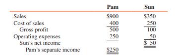 Income Statement information for 2016 for Pam Corporation and its 60 percent–owned subsidiary, Sun Corporation, is as follows:


Intercompany sales for 2016 are upstream (from Sun to Pam) and total $100,000. Pam’s December 31, 2015, and December 31, 2016, inventories contain unrealized profits of $5,000 and $10,000, respectively.

REQUIRED:
1. Compute noncontrolling interest share for 2016.
2. Compute consolidated sales, cost of sales, and total consolidated net income for 2016.

