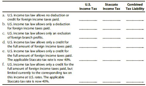 Indeco, a U.S. C corporation, operates Grange, a sales branch in Staccato. Indeco’s U.S. corporate marginal tax rate is 35%; it is 20% for Staccato. Grange’s pre-tax profit for the year is $1 million. There is no income tax treaty between the United States and Staccato. Staccato’s currency is the U.S. dollar. Compute Indeco’s combined U.S. and foreign income tax on the Grange profits under each of the following assumptions.


