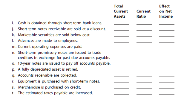 Indicate the effects of the transactions listed in the following table on total current assets, current ratio, and net income. Use (+) to indicate an increase, (−) to indicate a decrease, and (0) to indicate either no effect or an indeterminate effect. Be prepared to state any necessary assumptions and assume an initial current ratio of more than 1.0. (Note: A good accounting background is necessary to answer some of these questions; if yours is not strong, answer just the questions you can.)

