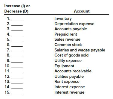 Indicate whether a debit will increase (I) or decrease (D) each of the following accounts listed in items 1 through 16
