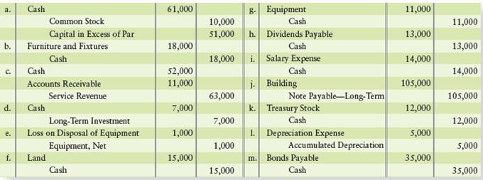 Indicate whether each of the following transactions affects an operating activity, an investing activity, a financing activity, or a non-cash investing and financing activity.


