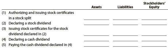 Indicate whether the following actions would (+) increase, (–) decrease, or (0) not affect Indigo Inc.’s total assets, liabilities, and stockholders’ equity:


