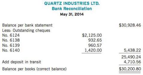 Information follows for Quartz Industries Ltd.:
aBank service charges
bBank debit memo for $1,050.00 for a customer's cheque returned and marked NSF was included with the June bank statement. Cash received on June 30 and put in the bank's night deposit box on the evening of June 30 was recorded by the bank in the general chequing account on July 2 for the amount of $4,607.96. Because the Cash account balance at June 30 is not given, it must be calculated based on other information in the problem.

Instructions
Prepare a bank reconciliation to the correct balance as at June 30, 2014, for Quartz Industries.

