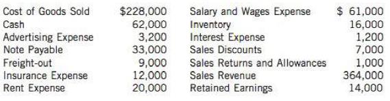 Information follows for Shakira Corporation for the month of January:

Instructions
Prepare the necessary closing entries.

