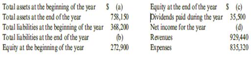 Information for TTL Inc. is given below.


Required:
Use the relationships in the balance sheet, income statement, and retained earnings statement to determine the missing values.

