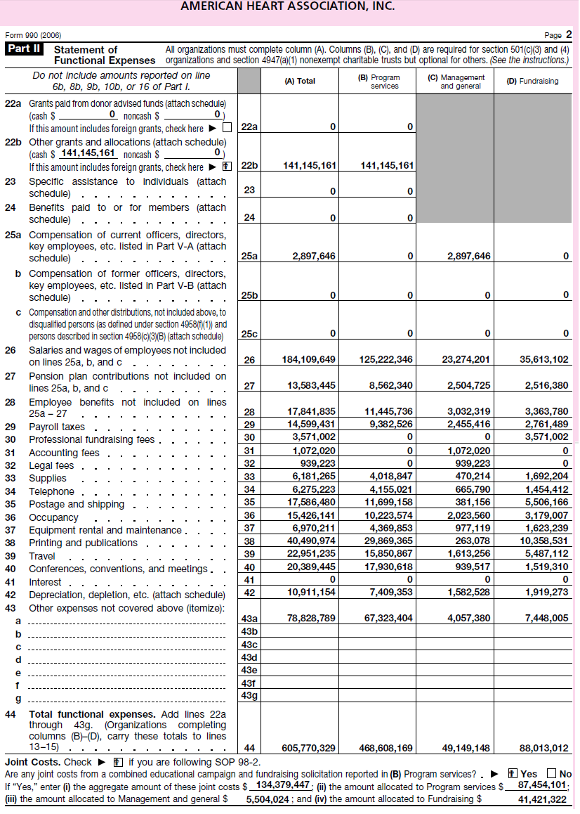 Information from the Form 990 for the American Heart Association for the fiscal year ending June 30, 2007, follows. The full text of the Form 990 is available at www.americanheart.org or www.guidestar.org.

Required
a. Compute the following performance measures using the Form 990 data presented in this exercise and comment on what information they convey to a potential donor without comparing them to prior years or other comparable agencies.
1. Current ratio—liquidity.
2. Revenues/expenses—going concern.
3. Program expenses/total expenses—program effectiveness.
4. Public support/fund-raising expenses—fund-raising efficiency.
5. Investment performance.
b. Obtain the audited annual financial statement for the American Heart Association for fiscal year 2007 from www.americanheart.org. Calculate the same ratios listed in requirement
a. Comment on any differences. (Note: Use the most recent year for which both audited financial statements and Form 990 are readily available.)
c. Discuss the advantages of analyzing financial performance using audited annual financial statement information versus IRS Form 990 information.

QUESTION CONTINUE TO NEXT PAGE

