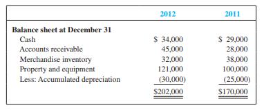 Ingersol Construction Supply Company is developing its annual financial statements at December 31,2012. The statements are complete except for the statement of cash flows. The completed comparativebalance sheets and income statement are summarized as follows:



Additional Data:
a. Bought equipment for cash, $21,000.
b. Paid $6,000 on the long-term note payable.
c. Issued new shares of stock for $16,000 cash.
d. Dividends of $15,000 were declared and paid in cash.
e. Other expenses included depreciation, $5,000; wages, $20,000; taxes, $6,000; and other, $6,800.
f. Accounts payable includes only inventory purchases made on credit. Because there are no liabilityaccounts relating to taxes or other expenses, assume that these expenses were fully paid in cash.

Required:
 1. Prepare the statement of cash flows using the indirect method for the year ended December 31, 2012.
2. Evaluate the statement of cash flows.

