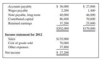 Ingersol Construction Supply Company is developing its annual financial statements at December 31,2012. The statements are complete except for the statement of cash flows. The completed comparativebalance sheets and income statement are summarized as follows:



Additional Data:
a. Bought equipment for cash, $21,000.
b. Paid $6,000 on the long-term note payable.
c. Issued new shares of stock for $16,000 cash.
d. Dividends of $15,000 were declared and paid in cash.
e. Other expenses included depreciation, $5,000; wages, $20,000; taxes, $6,000; and other, $6,800.
f. Accounts payable includes only inventory purchases made on credit. Because there are no liabilityaccounts relating to taxes or other expenses, assume that these expenses were fully paid in cash.

Required:
 1. Prepare the statement of cash flows using the indirect method for the year ended December 31, 2012.
2. Evaluate the statement of cash flows.

