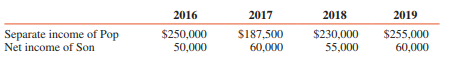 Intercompany transactions between Pop Corporation and Son Corporation, its 80 percent–owned subsidiary, from January 2016, when Pop acquired its controlling interest, to December 31, 2019, are summarized as follows:

2016              Pop sold inventory items that cost $30,000 to Son for $40,000. Son sold
                      $30,000 of these inventory items in 2016 and $10,000 of them in 2017.

2017              Pop sold inventory items that cost $15,000 to Son for $20,000. All of these
                      items were sold by Son during 2018.

2018             Son sold land with a book value of $20,000 to Pop at its fair market value of
                     $27,500. This land is to be used as a future plant site by Pop.

2018             Pop sold equipment with a four-year remaining useful life to Son on January
                     1 for $40,000. This equipment had a book value of $25,000 at the time of
                     sale and was still in use by Son at December 31, 2019.
2019             Son purchased $50,000 par of Pop’s 10% bonds in the bond market for
                     $53,000 on January 2, 2019. These bonds had a book value of $49,000 when
                     acquired by Son and mature on January 1, 2023.

The separate income of Pop (excludes income from Son) and the reported net income of Son for 2016 through 2019 were:


REQUIRED:
Compute Pop’s net income (and the controlling share of consolidated net income) for each of the years 2016 through 2019. A schedule with columns for each year is suggested as the most efficient approach to solve this problem. (Use straight-line depreciation and amortization and take a full year’s depreciation on the equipment sold to Son in 2018.)

