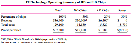 ITI Technology designs and manufactures solid-state computer chips. In one of the production departments, employees fabricate a six-inch circular wafer by laying down successive layers of silicon and then etching the circuits into the layers. Each wafer contains 100 separate solid-state computer chips. After a wafer is manufactured, the 100 chips are cut out of the wafer, tested, mounted into protective covers, and attached to electrical leads. Then a final quality control test is performed.
The initial testing process consists of successive stages of heating and cooling the chips and testing how they work. If 99 percent of a chip’s circuits work properly after the testing, it is classified as a high-density (HD) chip. If between 75 percent and 99 percent of a chip’s circuits work properly, it is classified as a low-density (LD) chip. If fewer than 75 percent of the circuits work, it is discarded. Twenty wafers are manufactured in a batch. On average, 50 percent of each batch are HD, 20 percent are LD, and 30 percent are discarded. HD chips are sold to defense contractors and LD chips to consumer electronics firms. Chips sold to defense contractors require different mountings, packaging, and distribution channels than chips sold to consumer electronics firms. HD chips sell for $30 each and LD chips sell for $16 each.
Each batch of 20 wafers costs $29,100: $8,000 to produce, test, and sort, and $21,100 for mounting, attaching leads, and final inspection and distribution costs ($14,500 for HD chips and $6,600 for LD chips). The $29,100 total cost per batch consists of direct labor, direct materials, and variable overhead.
The following report summarizes the operating data per batch:
The cost of scrap is charged to a plantwide overhead account, which is then allocated directly to
the lines of business based on profits in each LOB.
Required:
a. Critically evaluate ITI’s method of accounting for HD and LD chips.
b. What suggestions would you offer ITI’s management?

