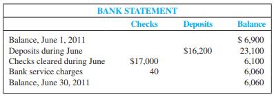 Jackson Company’s June 30, 2011, bank statement and June ledger accounts for cash are summarized below:



Required:
 1. Reconcile the bank account. A comparison of the checks written with the checks that have cleared the bank shows outstanding checks of $2,000. A deposit of $1,900 is in transit at the end of June.
 2. Give any journal entries that should be made as a result of the bank reconciliation.
 3. What is the balance in the Cash account after the reconciliation entries?
 4. What is the total amount of cash that should be reported on the balance sheet at June 30?

