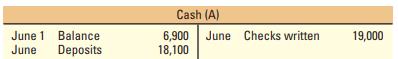 Jackson Company’s June 30, 2011, bank statement and June ledger accounts for cash are summarized below:



Required:
 1. Reconcile the bank account. A comparison of the checks written with the checks that have cleared the bank shows outstanding checks of $2,000. A deposit of $1,900 is in transit at the end of June.
 2. Give any journal entries that should be made as a result of the bank reconciliation.
 3. What is the balance in the Cash account after the reconciliation entries?
 4. What is the total amount of cash that should be reported on the balance sheet at June 30?

