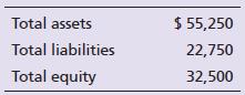 Jackson Corporation has the following amounts as of December 31, 2018.


Compute the debt to equity ratio at December 31, 2018.

