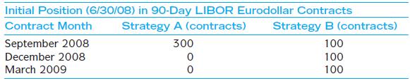 Jacob Bower has a liability that:
• has a principal balance of $100 million on June 30, 2008,
• accrues interest quarterly starting on June 30, 2008,
• pays interest quarterly,
• has a one-year term to maturity, and
• calculates interest due based on 90-day LIBOR (the London Interbank Offered Rate).Bower wishes to hedge his remaining interest payments against changes in interestrates. Bower has correctly calculated that he needs to sell (short) 300 Eurodollarfutures contracts to accomplish the hedge. He is considering the alternative hedgingstrategies outlined in the following table.


a. Explain why strategy B is a more effective hedge than strategy A when the yield curve undergoes an instantaneous nonparallel shift. 
b. Discuss an interest rate scenario in which strategy A would be superior to strategy B.

