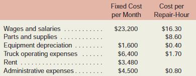 Jake’s Roof Repair has provided the following data concerning its costs:

For example, wages and salaries should be $23,200 plus $16.30 per repair-hour. The company expected to work 2,800 repair-hours in May, but actually worked 2,900 repair-hours. The company expects its sales to be $44.50 per repair-hour.
Required:
Prepare a report showing the company’s activity variances for May.

