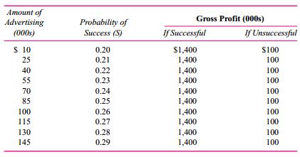 James, Inc., a large mail-order catalog firm, is thinking of expanding into Canada. The Buffalo district office would manage the expansion and must decide how much to spend on the advertising campaign. The expansion project will be either successful (S) or unsuccessful (U). The probability of success depends on the amount spent on the advertising campaign. If the project is successful, the gross profit (before advertising) is $1.4 million. If the project is unsuccessful, the gross profit (before advertising) is $100,000. The accompanying table lists how the probability of success varies with the amount of spending on the Canadian venture.
James, Inc., is a publicly traded firm and its senior managers and shareholders wish to maximize expected net cash flows from this venture. The Buffalo manager receives a bonus of 10 percent of the net profit (gross profit less advertising). 
The bonus is paid only if the firm has gross profit net of advertising. If gross profit less advertising is negative, no bonus is paid. The manager wants to maximize her bonus and has private knowledge of how the probability of success varies with advertising.
Required:
a. What advertising level would senior managers choose if they had access to the Buffalo manager’s specialized knowledge?
b. What advertising level will the Buffalo manager select, knowing that senior managers do not have the specialized knowledge of the payoffs?
c. If the advertising levels in (a) and (b) differ, explain why.

