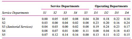 Janitorial services is one of five service departments in a firm that allocates service department costs using the step-down allocation method. Janitorial services is currently the third service department (S3) in the step-down process. The following table gives the allocation fractions of the five service departments to the other four service departments and the four operating departments.
The costs ($100,000) for each of the service departments before making any cost allocations are:
Total Service
Department Cost
S1…………………………….. $25.00
S2 ………………………………32.00
S3 ……………………………….17.00
S4 ………………………………29.00
S5 ………………………………..18.00
The next table details the step-down allocated costs to each service department after making cost allocations. (In other words, $1.25 is allocated from S1 to S2 and S3, $2.00 to S4, and $1.00 to S5.)
Service department S3 provides janitorial services (floor care, window cleaning, rest room sanitation) to the other service departments and the operating divisions. The allocation base used to allocate S3 costs is square footage in the service and operating departments. Total square footage of S1, S2, S4, S5, D1, D2, D3, and D4 is 650,000 square feet. (Note: All costs are in terms of $100,000.)
Required:
a. Calculate the cost per square foot that janitorial services (S3) is currently charging its customers.
b. Suppose that janitorial services (S3) is moved from the third service department in the stepdown method to the fifth (last) service department in the step-down process. Calculate the total cost of janitorial services including all service department costs allocated to janitorial services.
c. What is the cost per square foot that janitorial services will charge its customers if it becomes the last service department to be allocated in the step-down process?
d. Why might senior (corporate) management move janitorial services from the third service department to the last service department in the step-down process?

