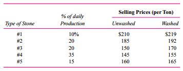Jason Rocks is small rock quarry that produces five different sizes of stones, from small crushed stones (#1 stones) to large (3-inch) rocks (#5 stones). The stones are first mined and sorted into the five grades. Once the stones are mined and sorted, they can be sold to a local distributor either washed or unwashed. Jason Rocks mines and sorts 500 tons of stone each day and is a price taker in the local stone market. The following table contains the percentage of each type of stone quarried each day and the market prices at which Jason Rocks can sell its five types of stones as either washed or unwashed:
The daily cost of mining and sorting the stones is $75,000, which includes the salaries and benefits of the employees who quarry and sort the stones, the depreciation on the equipment used in the process, the royalty payments to owners of the quarry for the stone removed, and an allocation of the utilities, insurance, property taxes, and administrative costs of the entire quarry operation. Washing any of the five types of stone costs $8 per ton and delivering the stone to the local distributor costs $7 per ton. Jason Rocks allocates the mining and sorting costs based on the tons of each type of stone produced.
Jason Rocks does not have to sell all of the types of stones it produces. Any unsold stones are left in the quarry at no additional cost after they have been mined and sorted. The owners of Jason
Rocks want to maximize the quarry’s net cash flows.
Required:
a. For each of the five stone types, calculate the total cost of one ton of unwashed stones in inventory.
b. For each of the five stone types, calculate the total cost of one ton of washed stones in inventory.
c. What is the reported profit per ton of each type of unwashed stone that is sold?
d. What is the reported profit per ton of each type of washed stone that is sold?
e. Which of the five stone types should be sold as washed stones, and which stone types should be sold as unwashed stones? Which stone type(s) should not be sold?
f. The owners of Jason Rocks learn that new environmental and safety regulations have been enacted that will raise its operating costs to $85,000 per day. The owners do not expect these regulations to affect the selling prices of the washed and unwashed stones, nor do they expect them to affect the costs of washing and delivering the stones. Given this new information, how do your answers in part (e) change?

