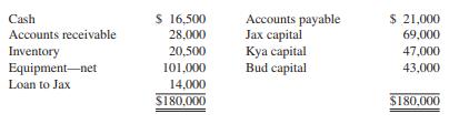 Jax, Kya, and Bud, who share partnership profits 50 percent, 30 percent, and 20 percent, respectively, decide to liquidate their partnership. They need the cash from the partnership as soon as possible but do not want to sell the assets at fire-sale prices, so they agree to an installment liquidation. A summary balance sheet on January 1, 2016, is as follows:


Cash is distributed to the partners at the end of each month, with $5,000 retained for possible contingencies in the liquidation process.
During January 2016, Jax agreed to offset his capital balance with his loan from the partnership, $25,000 was collected on the accounts receivable, and the balance is determined to be uncollectible. Liquidation expenses of $2,000 were paid.
During February 2016, $18,000 was collected from the sale of inventories and $90,000 collected from the sale of equipment. Additional liabilities of $3,000 were discovered, and $2,000 of liquidation expenses were paid. All cash was then distributed in a final liquidation.

REQUIRED:
Prepare a statement of partnership liquidation with supporting safe payments schedules for
each cash distribution.

