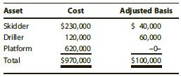 Jay sold three items of business equipment for a total of $300,000. None of the equipment was appraised to determine its value. Jay’s cost and adjusted basis for the assets are shown below.


Jay has been unable to establish the fair market values of the three assets. All he can determine is that combined they were worth $300,000 to the buyer in this arm’s length transaction. How should Jay allocate the sales price and figure the gain or loss on the sale of the three assets?

