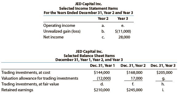 JED Capital Inc. makes investments in trading securities. Selected income statement items for the years ended December 31, Year 2 and Year 3, plus selected items from comparative balance sheets, are as follows:


There were no dividends.
Determine the missing lettered items.

