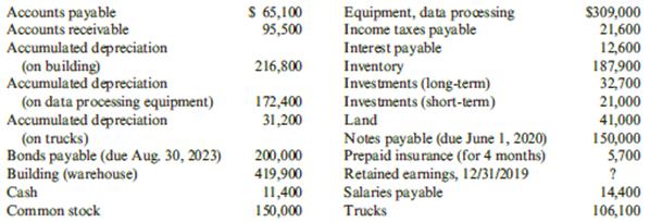 Jerrison Company operates a wholesale hardware business. The following balance sheet accounts and balances are available for Jerrison at December 31, 2019.


Required:
1. Prepare a classified balance sheet for Jerrison at December 31, 2019.
2. Compute Jerrison’s working capital and current ratio at December 31, 2019.
3. If Jerrison’s management is concerned that a large portion of its inventory is obsolete and cannot be sold, how will Jerrison’s liquidity be affected?

