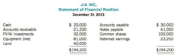 Jia Inc. applies ASPE and had the following statement of financial position at the end of operations for 2013:

During 2014, the following occurred:
1. Jia Inc. sold some of its fair value-net income investment portfolio for $19,000. This transaction resulted in a gain of $3,400 for the firm. At December 31, 2014, the remaining fair value- net income investments in the portfolio had fair value of$16,400 and original costof$13,000. No investments were purchased in 2014.
2. A tract of land was purchased for $18,000 cash.
3. Long-term notes payable in the amount of $17,000 were retired before maturity by paying $ 17,000 cash.
4. An additional $26,000 in common shares was issued.
5. Dividends totalling $9,200 were declared and paid to shareholders.
6. Net income for 2014 was $32,000 after allowing for depreciation of $ 12,000.
7. Land was purchased through the issuance of $30,000 in bonds.
8. At December 31, 2014, cash was $41,000; accounts receivable was $41,600; and accounts payable remained at $30,000.

Instructions
(a) Prepare a statement of cash flows for the year ended December 31, 2014.
(b) Prepare the statement of financial position as it would appear at December 31, 2014.
(c) How might the statement of cash flows help the user of the financial statements?
*(d) Calculate the following ratios:
1. Free cash flow
2. Current cash debt coverage ratio
3. Cash debt coverage ratio
(e) What is Jia's cash flow pattern? Discuss any areas of concern.

