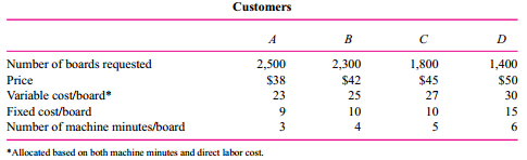 JLE Electronics is an independent contract manufacturer of complex printed circuit board assemblies. Computer companies and other electronics firms engage JLE to assemble their boards. Utilizing computer-controlled manufacturing and test machinery and equipment, JLE provides manufacturing services employing surface mount technology (SMT) and pin-through-hole (PTH) interconnection technologies. The customer purchases the subcomponents and pays JLE a per-board fee to assemble the components.
JLE has a new one-of-a-kind, state-of-the-art board assembly line. The line can be operated
20 hours per day, seven days a week, in each three-week (21-day) period. Four customers have asked that their boards be manufactured on this line over the next three-week period. The following table summarizes the number of units of each board requested, the price JLE will charge for each board, JLE’s variable and fixed cost per board, and the number of assembly line minutes each board requires. Fixed cost per board is the allocated cost of property taxes, fire insurance, accounting, depreciation, and so forth.
Make the following assumptions:
         •         The four customer orders can be produced only on the new JLE line.
         •         If JLE rejects an order, future orders from that customer are not affected.
         •         There is no setup or downtime between orders.
         •          Customers are willing to have any number of boards produced by JLE up to the number   of units specified above. For example, customer A has requested 2,500 boards in the 21-day period, but would accept a smaller number.
        •        The four customers comprise the entire set of potential customers who would want to use the new JLE line in the next 21-day period.
Required:
Which customer orders should be accepted? In other words, complete the following table:

