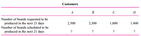 JLE Electronics is an independent contract manufacturer of complex printed circuit board assemblies. Computer companies and other electronics firms engage JLE to assemble their boards. Utilizing computer-controlled manufacturing and test machinery and equipment, JLE provides manufacturing services employing surface mount technology (SMT) and pin-through-hole (PTH) interconnection technologies. The customer purchases the subcomponents and pays JLE a per-board fee to assemble the components.
JLE has a new one-of-a-kind, state-of-the-art board assembly line. The line can be operated
20 hours per day, seven days a week, in each three-week (21-day) period. Four customers have asked that their boards be manufactured on this line over the next three-week period. The following table summarizes the number of units of each board requested, the price JLE will charge for each board, JLE’s variable and fixed cost per board, and the number of assembly line minutes each board requires. Fixed cost per board is the allocated cost of property taxes, fire insurance, accounting, depreciation, and so forth.
Make the following assumptions:
         •         The four customer orders can be produced only on the new JLE line.
         •         If JLE rejects an order, future orders from that customer are not affected.
         •         There is no setup or downtime between orders.
         •          Customers are willing to have any number of boards produced by JLE up to the number   of units specified above. For example, customer A has requested 2,500 boards in the 21-day period, but would accept a smaller number.
        •        The four customers comprise the entire set of potential customers who would want to use the new JLE line in the next 21-day period.
Required:
Which customer orders should be accepted? In other words, complete the following table:

