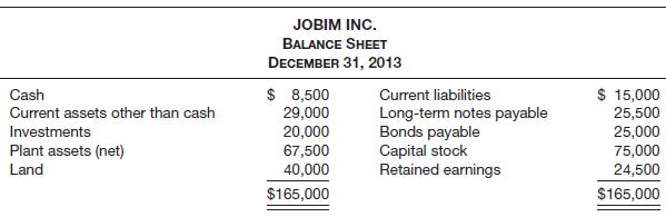 Jobim Inc. had the following condensed balance sheet at the end of operations for 2013.
During 2014, the following occurred.
1. A tract of land was purchased for $9,000.
2. Bonds payable in the amount of $15,000 were redeemed at par.
3. An additional $10,000 in capital stock was issued at par.
4. Dividends totaling $9,375 were paid to stockholders.
5. Net income was $35,250 after allowing depreciation of $13,500.
6. Land was purchased through the issuance of $22,500 in bonds.
7. Jobim Inc. sold part of its investment portfolio for $12,875. This transaction resulted in a gain of $2,000 for the company. The company classifies the investments as available-for-sale.
8. Both current assets (other than cash) and current liabilities remained at the same amount.
Instructions
(a) Prepare a statement of cash flows for 2014 using the indirect method.
(b) Prepare the condensed balance sheet for Jobim Inc. as it would appear at December 31, 2014.

