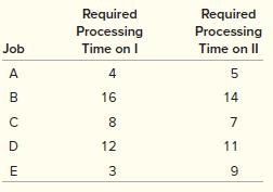 Jobs A, B, C, D, and E must go through Processes I and II in that sequence (Process I first, then Process II). Use Johnson’s rule to determine the optimal sequence in which to schedule the jobs to minimize the total required time.


