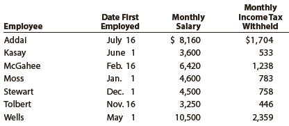 Jocame Inc. began business on January 2, 20Y7. Salaries were paid to employees on the last day of each month, and social security tax, Medicare tax, and federal income tax were withheld in the required amounts. An employee who is hired in the middle of the month receives half the monthly salary for that month. All required payroll tax reports were filed, and the correct amount of payroll taxes was remitted by the company for the calendar year. Early in 20Y8, before the Wage and Tax Statements (Form W-2) could be prepared for distribution to employees and for filing with the Social Security Administration, the employees’ earnings records were inadvertently destroyed.
None of the employees resigned or were discharged during the year, and there were no changes in salary rates. The social security tax was withheld at the rate of 6.0% and Medicare tax at the rate of 1.5% on salary. Data on dates of employment, salary rates, and employees’ income taxes withheld, which are summarized as follows, were obtained from personnel records and payroll records:


Instructions
1. Calculate the amounts to be reported on each employee’s Wage and Tax Statement (Form W-2) for 20Y7, arranging the data in the following form:


2. Calculate the following employer payroll taxes for the year:
(a) Social security;
(b) Medicare;
(c) State unemployment compensation at 5.4% on the first $10,000 of each employee’s earnings;
(d) Federal unemployment compensation at 0.6% on the first $10,000 of each employee’s earnings;
(e) Total.

