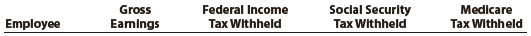 Jocame Inc. began business on January 2, 20Y7. Salaries were paid to employees on the last day of each month, and social security tax, Medicare tax, and federal income tax were withheld in the required amounts. An employee who is hired in the middle of the month receives half the monthly salary for that month. All required payroll tax reports were filed, and the correct amount of payroll taxes was remitted by the company for the calendar year. Early in 20Y8, before the Wage and Tax Statements (Form W-2) could be prepared for distribution to employees and for filing with the Social Security Administration, the employees’ earnings records were inadvertently destroyed.
None of the employees resigned or were discharged during the year, and there were no changes in salary rates. The social security tax was withheld at the rate of 6.0% and Medicare tax at the rate of 1.5% on salary. Data on dates of employment, salary rates, and employees’ income taxes withheld, which are summarized as follows, were obtained from personnel records and payroll records:


Instructions
1. Calculate the amounts to be reported on each employee’s Wage and Tax Statement (Form W-2) for 20Y7, arranging the data in the following form:


2. Calculate the following employer payroll taxes for the year:
(a) Social security;
(b) Medicare;
(c) State unemployment compensation at 5.4% on the first $10,000 of each employee’s earnings;
(d) Federal unemployment compensation at 0.6% on the first $10,000 of each employee’s earnings;
(e) Total.

