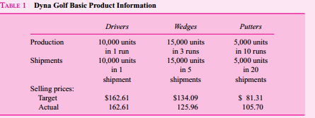 Joe Bell, president and chief executive officer of Dyna Golf, has called a meeting of the executive
committee of his board of directors. He is concerned about the price competition and declining sales of his golf wedge line of business. Bell summarizes the current situation by saying,
As you know, we set target prices to maintain a gross margin on sales of 35 percent. On some products, such as our drivers, we have been able to achieve the target price. We have been able to achieve higher prices on our putters than a target 35 percent gross margin would dictate. But our wedges are a totally different story.
Our factory is among the most efficient in the world. I think that some foreign companies are dumping wedges in the U.S. market, driving down prices and unit sales. We’ve been reluctant to further cut our prices for fear of what this will do to our gross margins. Fortunately, we’ve been able to offset the decline in sales of wedges by significantly raising the price of our putters. We were pleasantly surprised when our customers readily accepted the price increases of our putters, and we haven’t experienced much reaction from our competitors on the putter price increases.
Steve Barber, an outside director on the board, asks:
Joe, I don’t pretend to know a lot about the golf club business, but how confident are you in your cost data? If your costs are off, won’t your prices be off as well?
Joe Bell responds:
That’s a good point, Steve, and one I’ve been worried about. We’ve been modernizing our production facilities and I’ve asked our controller, Phil Meyers, to look into it and report back after he has undertaken a thorough analysis. My purpose for calling this meeting was to update you on our current situation and let you know what we are doing.
Background
Dyna Golf has been in business for 15 years. Its one plant manufactures three different types of golf clubs: drivers, wedges, and putters. Dyna does not produce a complete club with a shaft and grip. It makes the metal head that is sold to other companies that assemble and market the complete club. Dyna holds four patents on a unique golf club head design that forges together into one club head three different metals: steel, titanium, and brass. It also has a very distinctive appearance. These three metals weigh different amounts, and by designing a club head with the three metals, Dyna produces a club with unique swing and feel properties. While the Dyna club is unique and covered by patents, other manufacturers have recently introduced similar technology using comparable manufacturing methods.
The Dyna driver is sold to a single distributor that adds the shaft and grip and sells the driver to retail golf shops. Dyna first made its reputation with its driver. It became an “instant hit” with amateurs after a professional golfer won a tournament using the Dyna driver. Based on the name recognition from its driver, Dyna introduced a line of putters and then wedges. The wedges are sold to three different distributors and the putters to six different distributors. Specialty, high-end putters like Dyna’s have a retail price of $120 to $180 and drivers a retail price of $350 to $500. Golfers like to experiment with new equipment, especially when they are playing badly. Therefore, it is not uncommon for golfers to own several putters and switch among them during the year. Putter
manufacturers seek to capitalize on this psychology with aggressive advertising campaigns. It is less common for players to switch among wedges as they do with putters. Since it takes several rounds of golf playing with a new wedge to get its feel and distance control, most players don’t experiment as much with wedges as with putters, or even drivers.
Production process All three clubs (drivers, wedges, and putters) use the same manufacturing process. Each of the three clubs consists of between 5 and 10 components. A component is a precisely machined piece of steel, brass, or titanium that Dyna buys from outside suppliers. The components are positioned in a jig, which is placed in a specially designed computer-controlled machine. This machine first heats the components to a very high temperature that fuses them together, then cools them, and polishes the finished club.
The factory is organized into five departments: Receiving, Engineering, Setup, Machining, and Packing. Before a production run begins, Receiving issues a separate order for each component comprising the club head and inspects each order when it arrives. Engineering ensures that the completed club heads meet the product’s specifications and maintains the operating efficiency of the machines. Because of the preciseness of the production process, Engineering is constantly having to issue Engineering change orders in response to small differences in purchased components. Setup first cleans out the machine and jigs, adjusts the machine to the correct settings to produce the desired club head, and then makes a few pieces to ensure the settings are correct. Machining contains several machines, any of which can be used to manufacture drivers, wedges, or putters once it is equipped with the proper jigs and tools. Packing is responsible for packaging and shipping completed units.
Table 1 summarizes the basic product information for the three products: production, shipments,\ target prices, and actual prices. For example, Dyna manufactured all 10,000 drivers in a single production run and shipped them all out in a single shipment. The 5,000 putters were manufactured in 10 separate runs and shipped in 20 shipments. Dyna set a target price for drivers to be $162.61 (wholesale price) and achieved it. However, it was not able to achieve its target price for wedges ($134.09 versus $125.96), but it exceeded its target price for putters ($105.70 versus $81.31).
Accounting system
Table 2 summarizes raw material, setup and run labor, and machine time for each of the three products. Each product is produced in the machining department by assembling the metal components. Drivers require 5 components, whereas wedges and putters require 6 and 10 components, respectively. Before the production begins, the machine must be set up, requiring setup labor. Then to produce clubs, operating the machines requires both machine time and run labor time. Both setup and run labor cost $20 per hour. Machining has a total budget of $700,000 consisting of the depreciation on the machine, electricity, and maintenance. Drivers take more run labor time than machine time because several operators are required to operate the machinery when drivers are produced. During putter machining, the operator can be operating two machines at once. Table 3 summarizes the overhead accounts.
Phil Meyers, Dyna’s controller, and Joe Bell meet a week after the executive committee meeting of the board of directors. Joe Bell asks Phil to report on what he has found. Phil begins, Joe, as you know, our current accounting system assigns the direct material costs of the components and the direct labor for run time to the three products. Then it allocates all overhead costs, including setup time and machine costs, to the three products based on direct run labor dollars. Setup labor is considered an indirect cost and is included in overhead. Based on these procedures we calculate our product costs for drivers, wedges, and putters to be $105.70, $87.16, and $52.85, respectively.
I’ve been looking at our system and have become worried that our overhead rate is getting out of line. It’s now over 750 percent of direct labor cost. Since we’ve introduced more automated machines, we’re substituting capital or overhead dollars for labor dollars. The Engineering department schedules its people based on change orders it receives. Drivers are pretty standard and only generate 25 percent of the change orders and wedges about 35 percent. Putters are our most complex production process and require the remainder of the change orders.
 I’m thinking we should refine our accounting system along the following lines. First, we should break out setup labor from the general overhead account and assign that directly to each product. We know how much time we are spending setting up each machine for each club-head run. Second, we should stop allocating receiving costs based on direct labor dollars but rather on raw material dollars. And third, the remaining overhead (excluding setup and receiving) should be allocated based on machine hours. If we make these three changes, I think we’ll get a more accurate estimate of our products’ costs. Joe Bell responded, 
These seem to be some pretty major changes in our accounting system. I’ll need some time to mull these over. Let me think about it and I’ll let you know in a few days how to proceed.
Required:
What advice would you offer Joe Bell?

