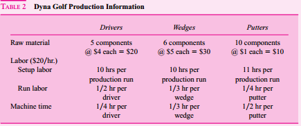 Joe Bell, president and chief executive officer of Dyna Golf, has called a meeting of the executive
committee of his board of directors. He is concerned about the price competition and declining sales of his golf wedge line of business. Bell summarizes the current situation by saying,
As you know, we set target prices to maintain a gross margin on sales of 35 percent. On some products, such as our drivers, we have been able to achieve the target price. We have been able to achieve higher prices on our putters than a target 35 percent gross margin would dictate. But our wedges are a totally different story.
Our factory is among the most efficient in the world. I think that some foreign companies are dumping wedges in the U.S. market, driving down prices and unit sales. We’ve been reluctant to further cut our prices for fear of what this will do to our gross margins. Fortunately, we’ve been able to offset the decline in sales of wedges by significantly raising the price of our putters. We were pleasantly surprised when our customers readily accepted the price increases of our putters, and we haven’t experienced much reaction from our competitors on the putter price increases.
Steve Barber, an outside director on the board, asks:
Joe, I don’t pretend to know a lot about the golf club business, but how confident are you in your cost data? If your costs are off, won’t your prices be off as well?
Joe Bell responds:
That’s a good point, Steve, and one I’ve been worried about. We’ve been modernizing our production facilities and I’ve asked our controller, Phil Meyers, to look into it and report back after he has undertaken a thorough analysis. My purpose for calling this meeting was to update you on our current situation and let you know what we are doing.
Background
Dyna Golf has been in business for 15 years. Its one plant manufactures three different types of golf clubs: drivers, wedges, and putters. Dyna does not produce a complete club with a shaft and grip. It makes the metal head that is sold to other companies that assemble and market the complete club. Dyna holds four patents on a unique golf club head design that forges together into one club head three different metals: steel, titanium, and brass. It also has a very distinctive appearance. These three metals weigh different amounts, and by designing a club head with the three metals, Dyna produces a club with unique swing and feel properties. While the Dyna club is unique and covered by patents, other manufacturers have recently introduced similar technology using comparable manufacturing methods.
The Dyna driver is sold to a single distributor that adds the shaft and grip and sells the driver to retail golf shops. Dyna first made its reputation with its driver. It became an “instant hit” with amateurs after a professional golfer won a tournament using the Dyna driver. Based on the name recognition from its driver, Dyna introduced a line of putters and then wedges. The wedges are sold to three different distributors and the putters to six different distributors. Specialty, high-end putters like Dyna’s have a retail price of $120 to $180 and drivers a retail price of $350 to $500. Golfers like to experiment with new equipment, especially when they are playing badly. Therefore, it is not uncommon for golfers to own several putters and switch among them during the year. Putter
manufacturers seek to capitalize on this psychology with aggressive advertising campaigns. It is less common for players to switch among wedges as they do with putters. Since it takes several rounds of golf playing with a new wedge to get its feel and distance control, most players don’t experiment as much with wedges as with putters, or even drivers.
Production process All three clubs (drivers, wedges, and putters) use the same manufacturing process. Each of the three clubs consists of between 5 and 10 components. A component is a precisely machined piece of steel, brass, or titanium that Dyna buys from outside suppliers. The components are positioned in a jig, which is placed in a specially designed computer-controlled machine. This machine first heats the components to a very high temperature that fuses them together, then cools them, and polishes the finished club.
The factory is organized into five departments: Receiving, Engineering, Setup, Machining, and Packing. Before a production run begins, Receiving issues a separate order for each component comprising the club head and inspects each order when it arrives. Engineering ensures that the completed club heads meet the product’s specifications and maintains the operating efficiency of the machines. Because of the preciseness of the production process, Engineering is constantly having to issue Engineering change orders in response to small differences in purchased components. Setup first cleans out the machine and jigs, adjusts the machine to the correct settings to produce the desired club head, and then makes a few pieces to ensure the settings are correct. Machining contains several machines, any of which can be used to manufacture drivers, wedges, or putters once it is equipped with the proper jigs and tools. Packing is responsible for packaging and shipping completed units.
Table 1 summarizes the basic product information for the three products: production, shipments,\ target prices, and actual prices. For example, Dyna manufactured all 10,000 drivers in a single production run and shipped them all out in a single shipment. The 5,000 putters were manufactured in 10 separate runs and shipped in 20 shipments. Dyna set a target price for drivers to be $162.61 (wholesale price) and achieved it. However, it was not able to achieve its target price for wedges ($134.09 versus $125.96), but it exceeded its target price for putters ($105.70 versus $81.31).
Accounting system
Table 2 summarizes raw material, setup and run labor, and machine time for each of the three products. Each product is produced in the machining department by assembling the metal components. Drivers require 5 components, whereas wedges and putters require 6 and 10 components, respectively. Before the production begins, the machine must be set up, requiring setup labor. Then to produce clubs, operating the machines requires both machine time and run labor time. Both setup and run labor cost $20 per hour. Machining has a total budget of $700,000 consisting of the depreciation on the machine, electricity, and maintenance. Drivers take more run labor time than machine time because several operators are required to operate the machinery when drivers are produced. During putter machining, the operator can be operating two machines at once. Table 3 summarizes the overhead accounts.
Phil Meyers, Dyna’s controller, and Joe Bell meet a week after the executive committee meeting of the board of directors. Joe Bell asks Phil to report on what he has found. Phil begins, Joe, as you know, our current accounting system assigns the direct material costs of the components and the direct labor for run time to the three products. Then it allocates all overhead costs, including setup time and machine costs, to the three products based on direct run labor dollars. Setup labor is considered an indirect cost and is included in overhead. Based on these procedures we calculate our product costs for drivers, wedges, and putters to be $105.70, $87.16, and $52.85, respectively.
I’ve been looking at our system and have become worried that our overhead rate is getting out of line. It’s now over 750 percent of direct labor cost. Since we’ve introduced more automated machines, we’re substituting capital or overhead dollars for labor dollars. The Engineering department schedules its people based on change orders it receives. Drivers are pretty standard and only generate 25 percent of the change orders and wedges about 35 percent. Putters are our most complex production process and require the remainder of the change orders.
 I’m thinking we should refine our accounting system along the following lines. First, we should break out setup labor from the general overhead account and assign that directly to each product. We know how much time we are spending setting up each machine for each club-head run. Second, we should stop allocating receiving costs based on direct labor dollars but rather on raw material dollars. And third, the remaining overhead (excluding setup and receiving) should be allocated based on machine hours. If we make these three changes, I think we’ll get a more accurate estimate of our products’ costs. Joe Bell responded, 
These seem to be some pretty major changes in our accounting system. I’ll need some time to mull these over. Let me think about it and I’ll let you know in a few days how to proceed.
Required:
What advice would you offer Joe Bell?


