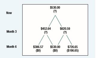 Johnny Jones’s high school derivatives homework asks for a binomial valuation of a 12-month call option on the common stock of the Overland Railroad. The stock is now selling for $45 per share and has an annual standard deviation of 24%. Johnny first constructs a binomial tree like Figure 21.2, in which stock price moves up or down every six months. Then he constructs a more realistic tree, assuming that the stock price moves up or down once every three months, or four times per year. a. Construct these two binomial trees. b. How would these trees change if Overland’s standard deviation were 30%? 
Figure 21.2:

